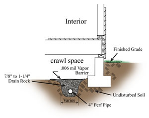 Interior Foundation Footing Drain For Crawl Space Allied